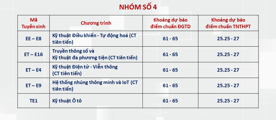 du bao diem chuan Dai hoc bach khoa ha noi nam 2024 hinh anh 3