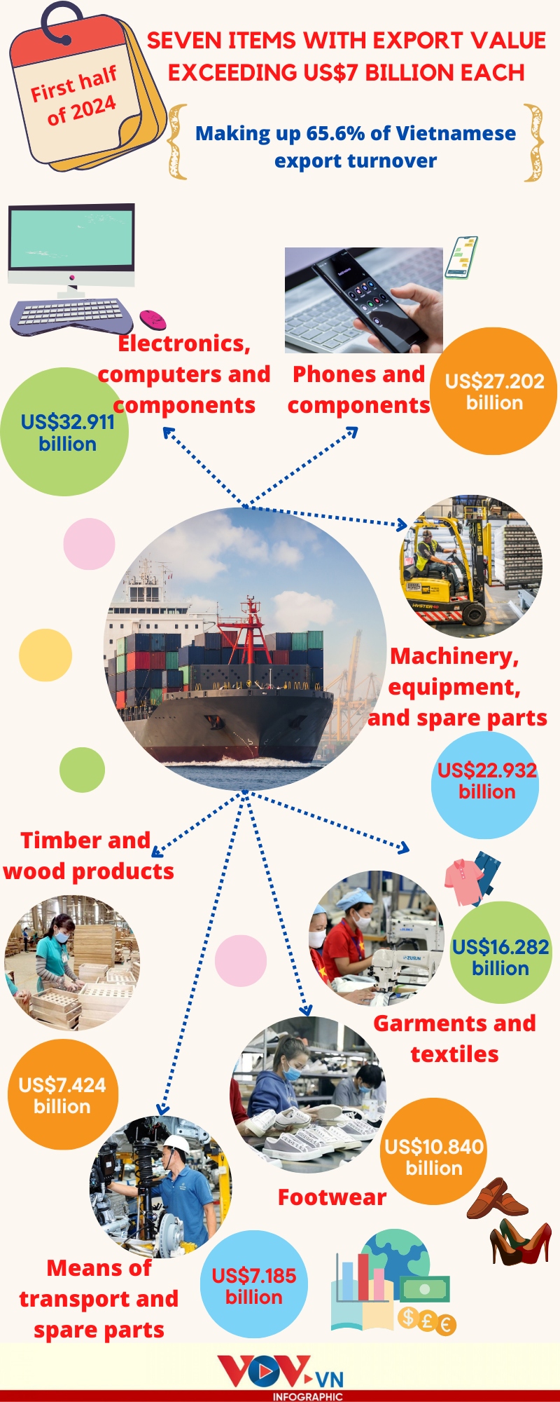 seven commodities surpass us 7-billion mark in export earnings in h1 picture 1