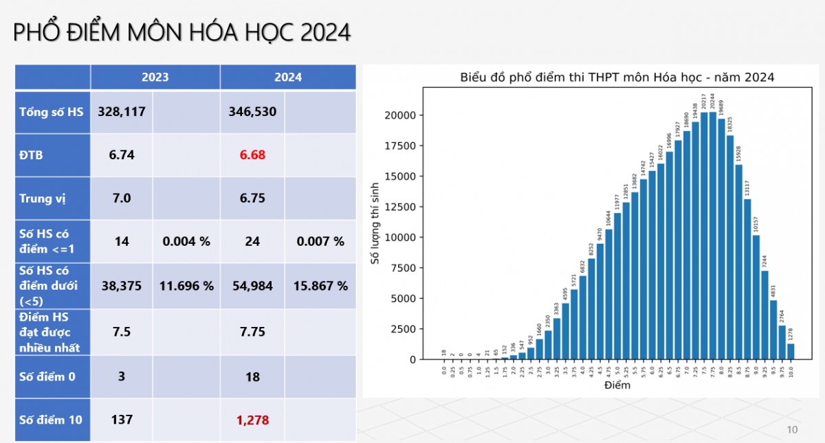 Thi tốt nghiệp THPT 2024: 1.278 thí sinh đạt điểm 10 môn Hóa học