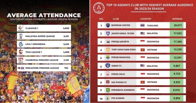 v.league 1 tops average attendance list in southeast asia picture 1