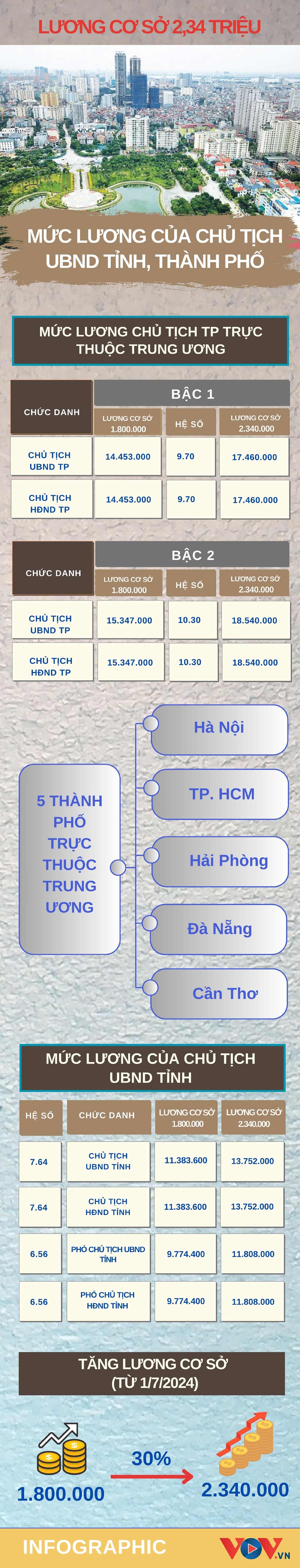 Chủ tịch tỉnh, thành phố đang hưởng mức lương bao nhiêu