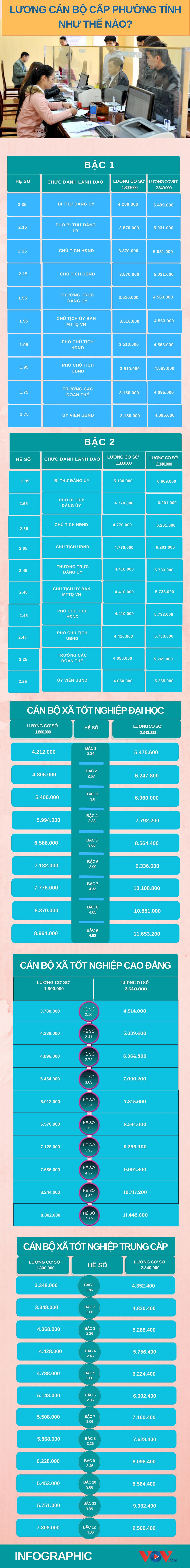 Lương bí thư, chủ tịch phường được tính như thế nào khi tăng lương cơ sở?