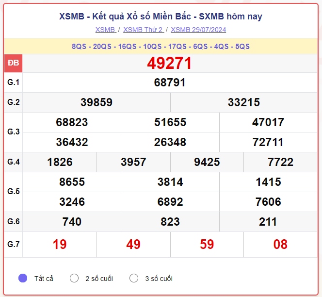 truc tiep ket qua xo so mien bac thu tu 31 7 - xsmb 31 7 - kqxsmb 31 7 2024 hinh anh 1