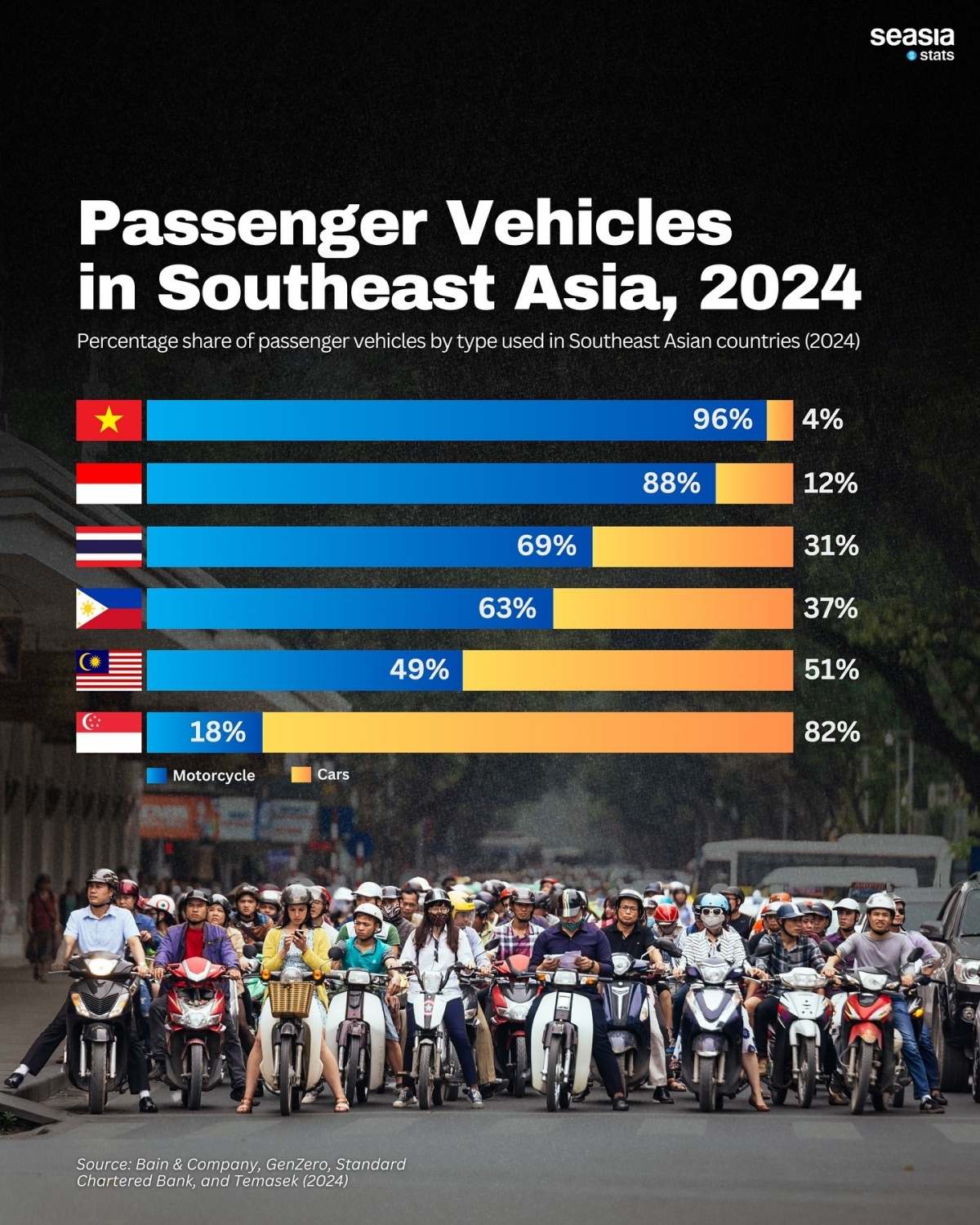 vietnam leads in motorbike usage amongst southeast asian countries picture 1