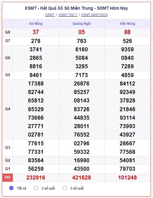 truc tiep ket qua xo so mien trung thu ba 9 7 - xsmt 9 7 - kqxsmt 9 7 2024 hinh anh 2