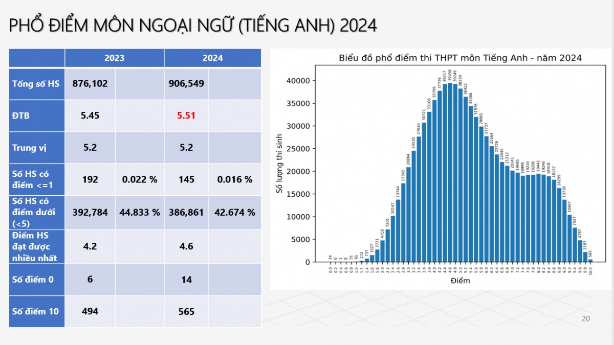 Tiếng Anh tiếp tục "đội sổ" điểm thi tốt nghiệp THPT với 42,67% HS có điểm dưới 5