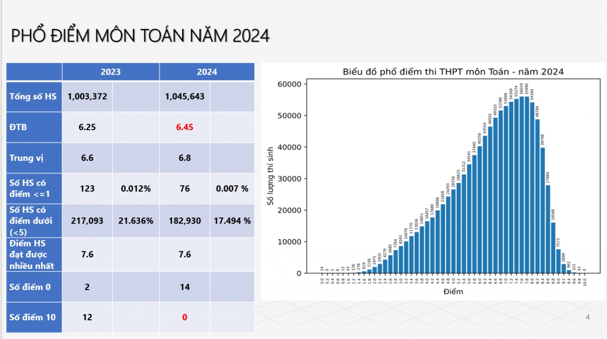 Không có thí sinh nào đạt điểm 10 môn Toán kỳ thi tốt nghiệp THPT 2024