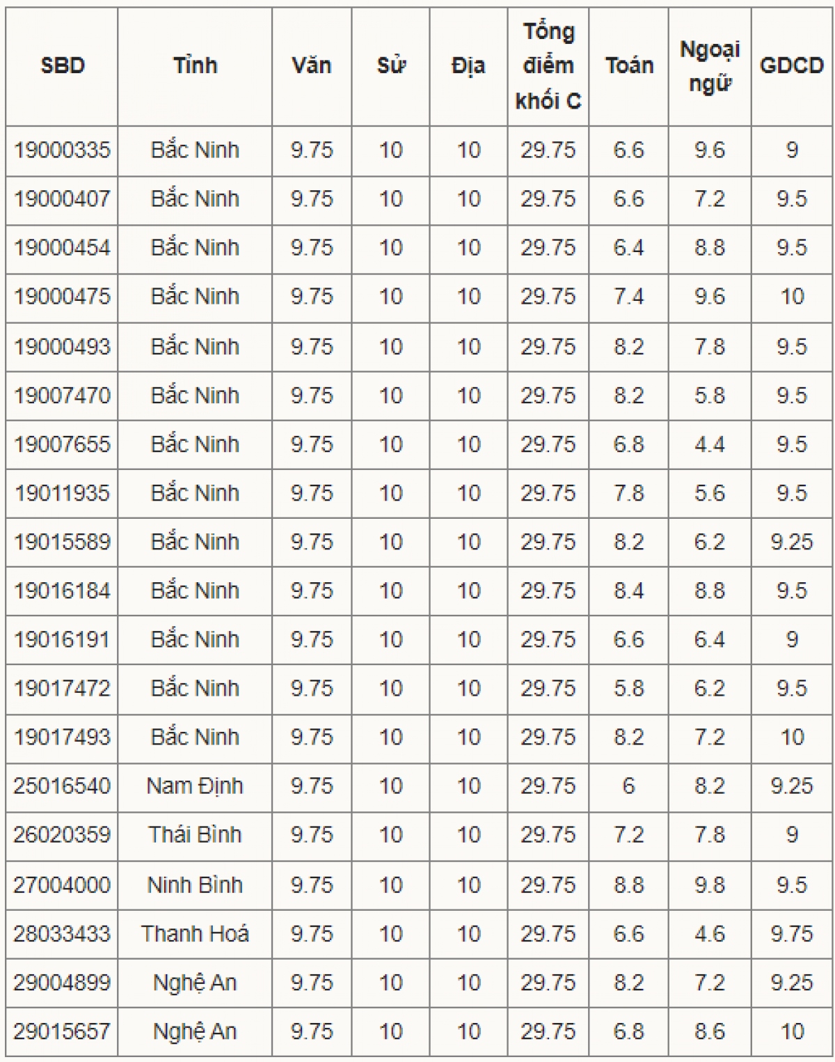 13/19 thủ khoa C00 đều ở Bắc Ninh: Sở GD-ĐT nói gì?