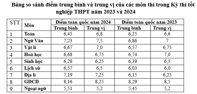 Thi tốt nghiệp THPT 2024: Phổ điểm các môn thi giữ ổn định như năm 2023