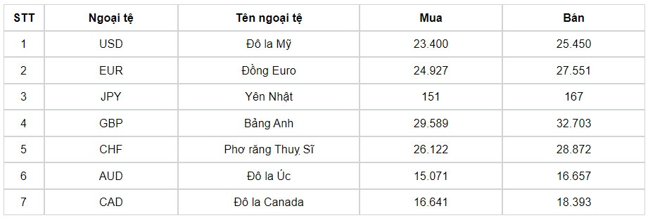 ty gia usd hom nay 30 7 ty gia trung tam giam xuong con 24.255 dong usd hinh anh 1