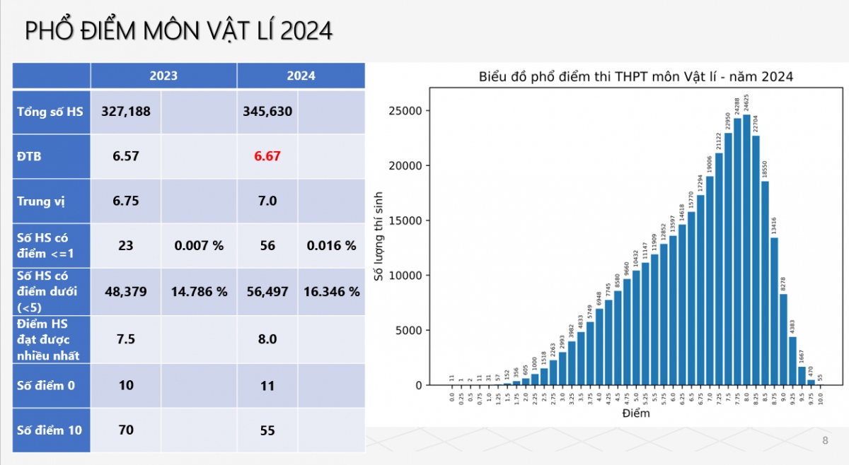 thi tot nghiep thpt 2024 so diem nhieu thi sinh dat duoc nhat mon vat ly la 8.0 hinh anh 1