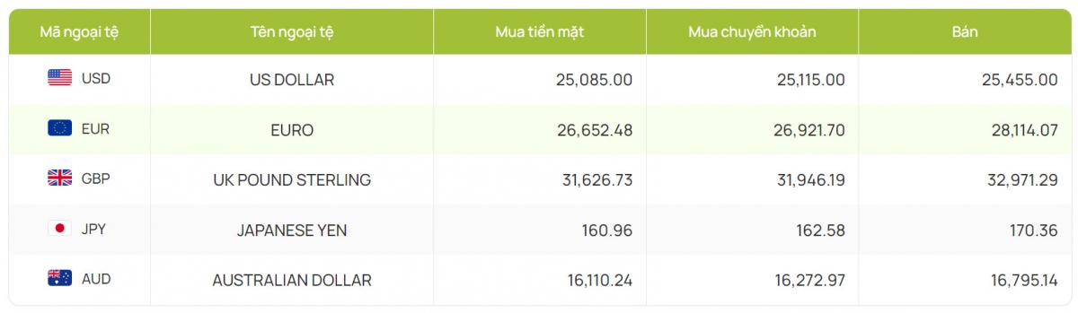 ty gia usd hom nay 30 7 ty gia trung tam giam xuong con 24.255 dong usd hinh anh 2