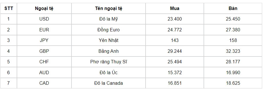 ty gia usd hom nay 4 7 gia ban usd lui ve muc 25.463 dong usd hinh anh 1