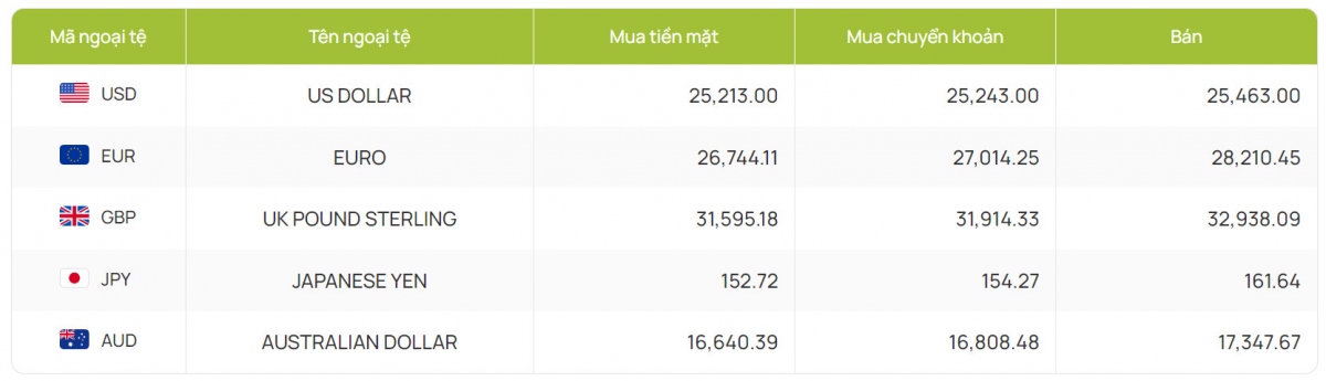 ty gia usd hom nay 4 7 gia ban usd lui ve muc 25.463 dong usd hinh anh 2