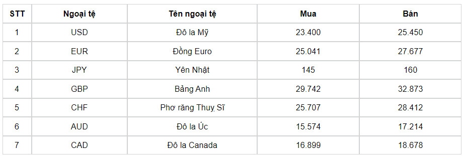 ty gia usd hom nay 13 7 ty gia trung tam ha xuong con 24.248 dong usd hinh anh 1