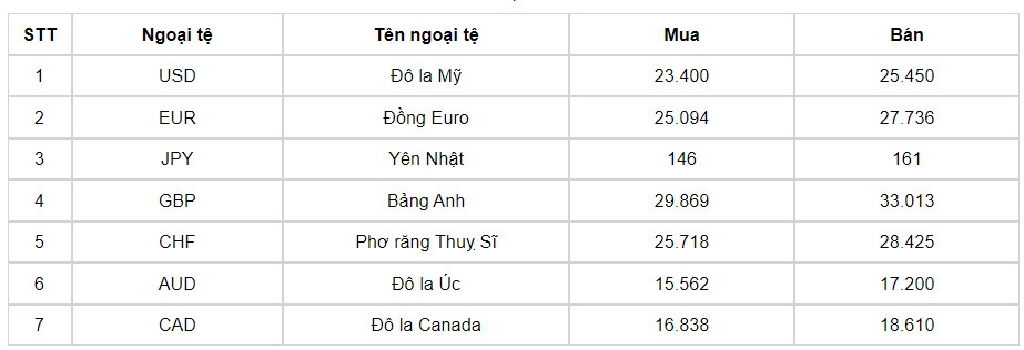 ty gia usd hom nay 17 7 ty gia trung tam tang vot dat moc 24.256 dong usd hinh anh 3