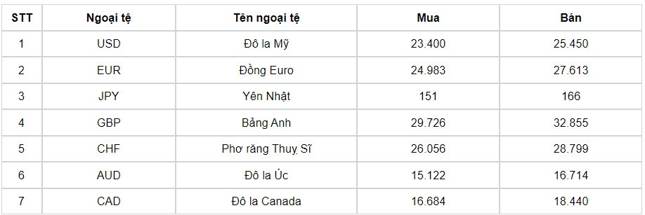 ty gia usd hom nay 26 7 ty gia trung tam giam xuong con 25.249 dong usd hinh anh 1