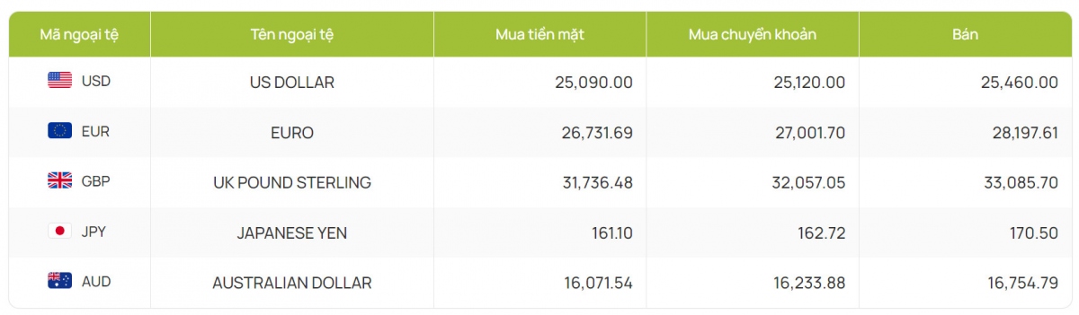 ty gia usd hom nay 26 7 ty gia trung tam giam xuong con 25.249 dong usd hinh anh 2