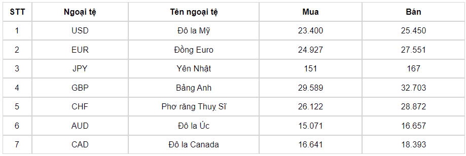 ty gia usd hom nay 1 8 gia ban usd giam, cham muc 25.420 dong usd hinh anh 1