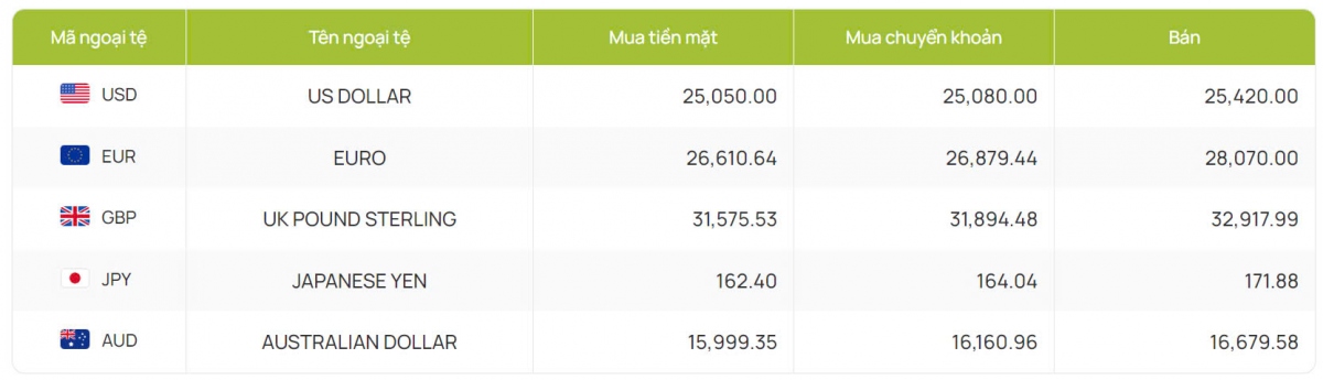 ty gia usd hom nay 1 8 gia ban usd giam, cham muc 25.420 dong usd hinh anh 2