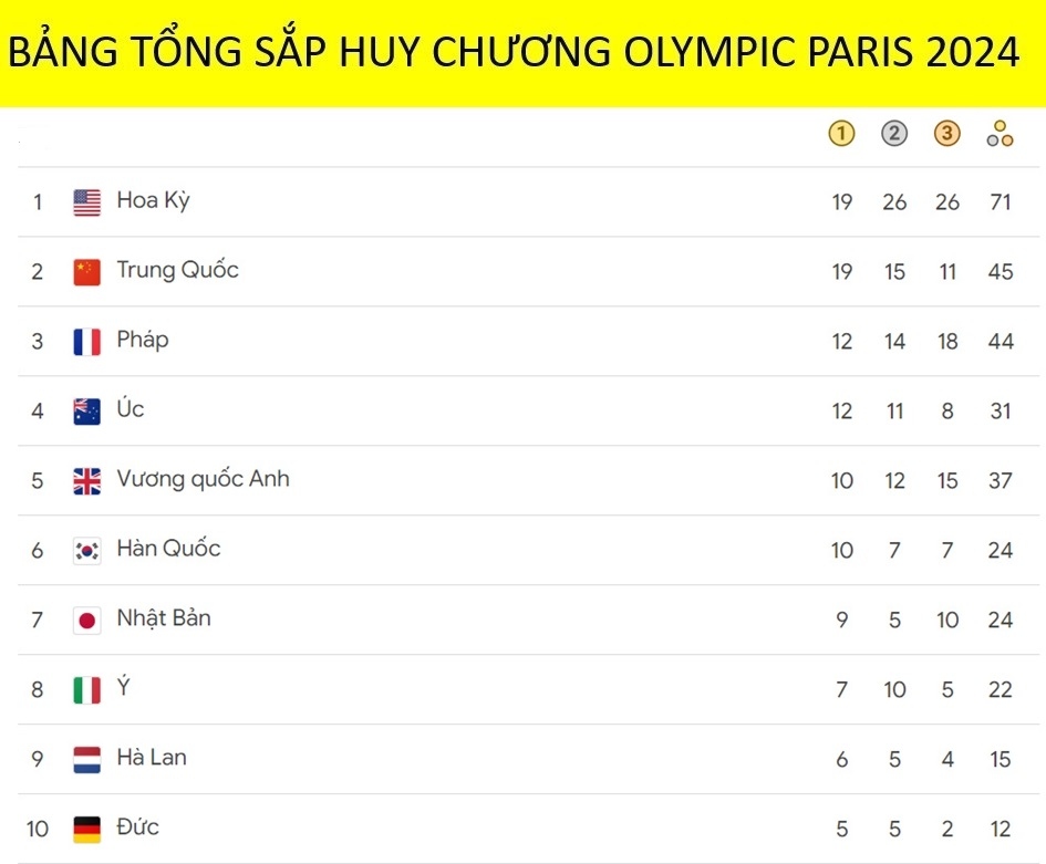 bang tong sap huy chuong olympic paris 2024 Doan my vuot len dan dau hinh anh 1