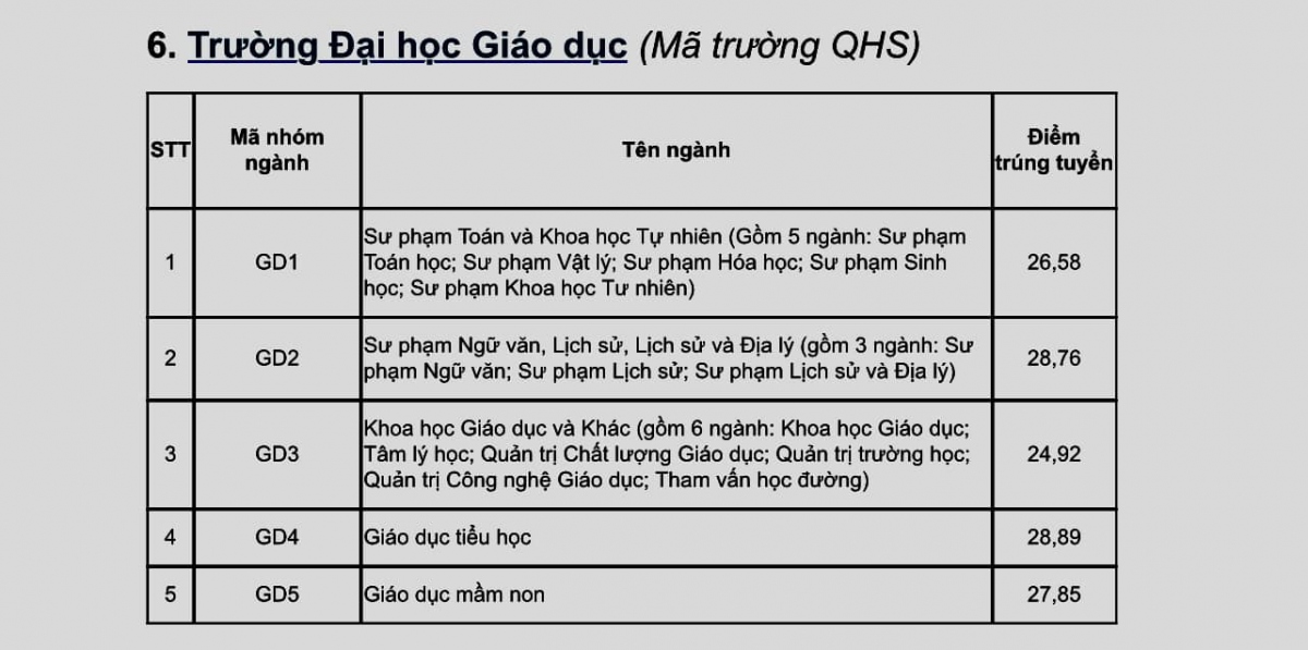 nhieu nganh su pham cua truong Dh giao duc Dhqghn lay diem chuan tren 28 hinh anh 1