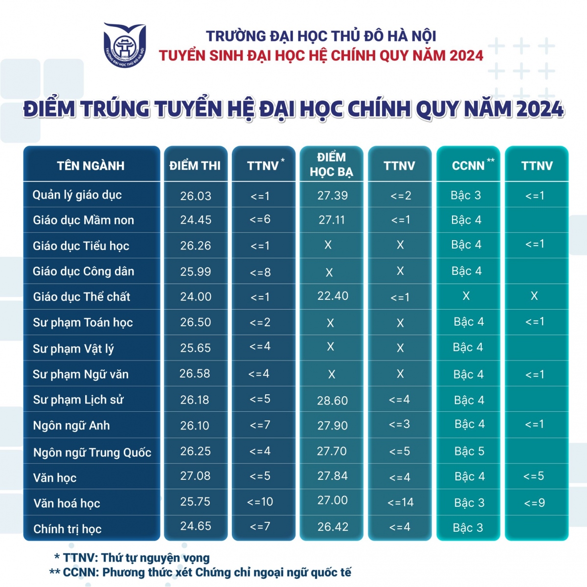 Diem chuan truong Dh thu do ha noi tang vot, ty le nhap hoc du kien dat 95 hinh anh 2