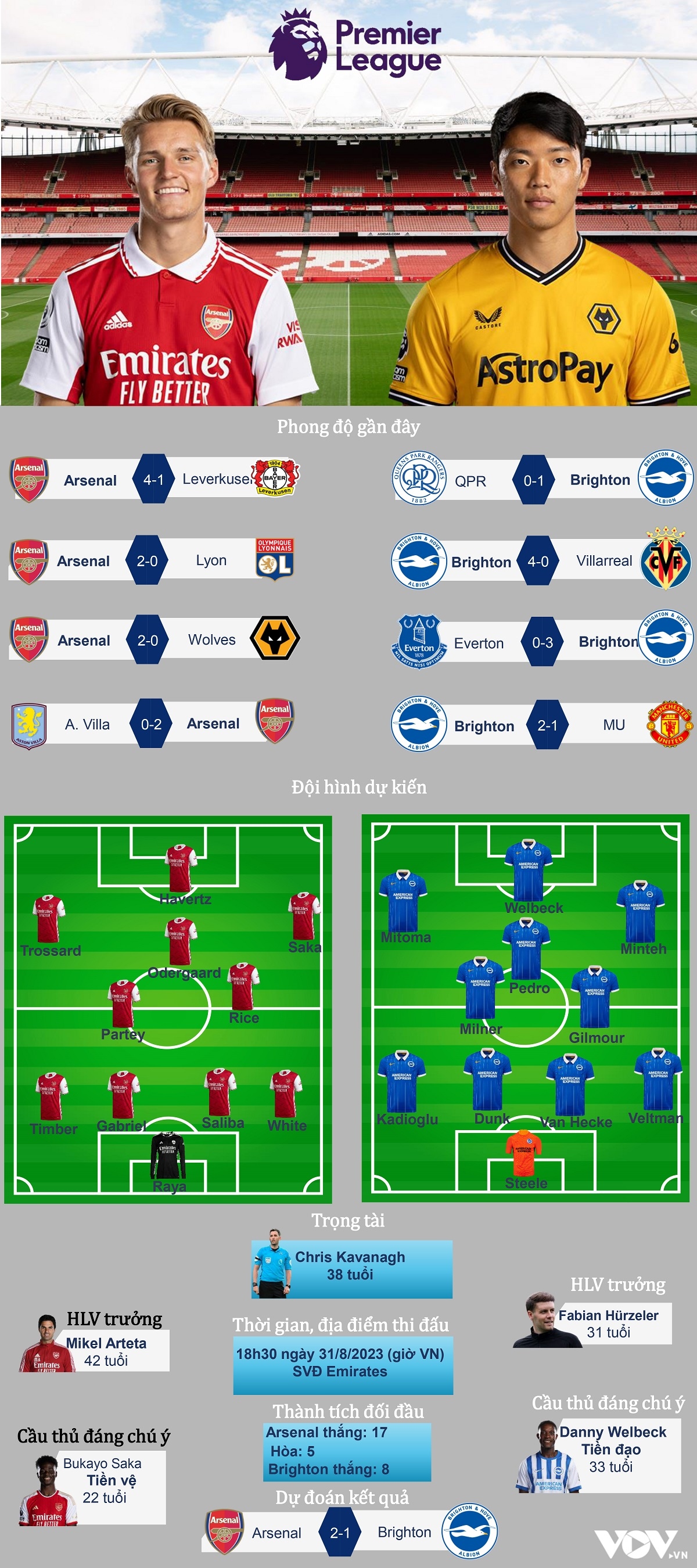 du doan ket qua, doi hinh xuat phat tran arsenal vs brighton hinh anh 1