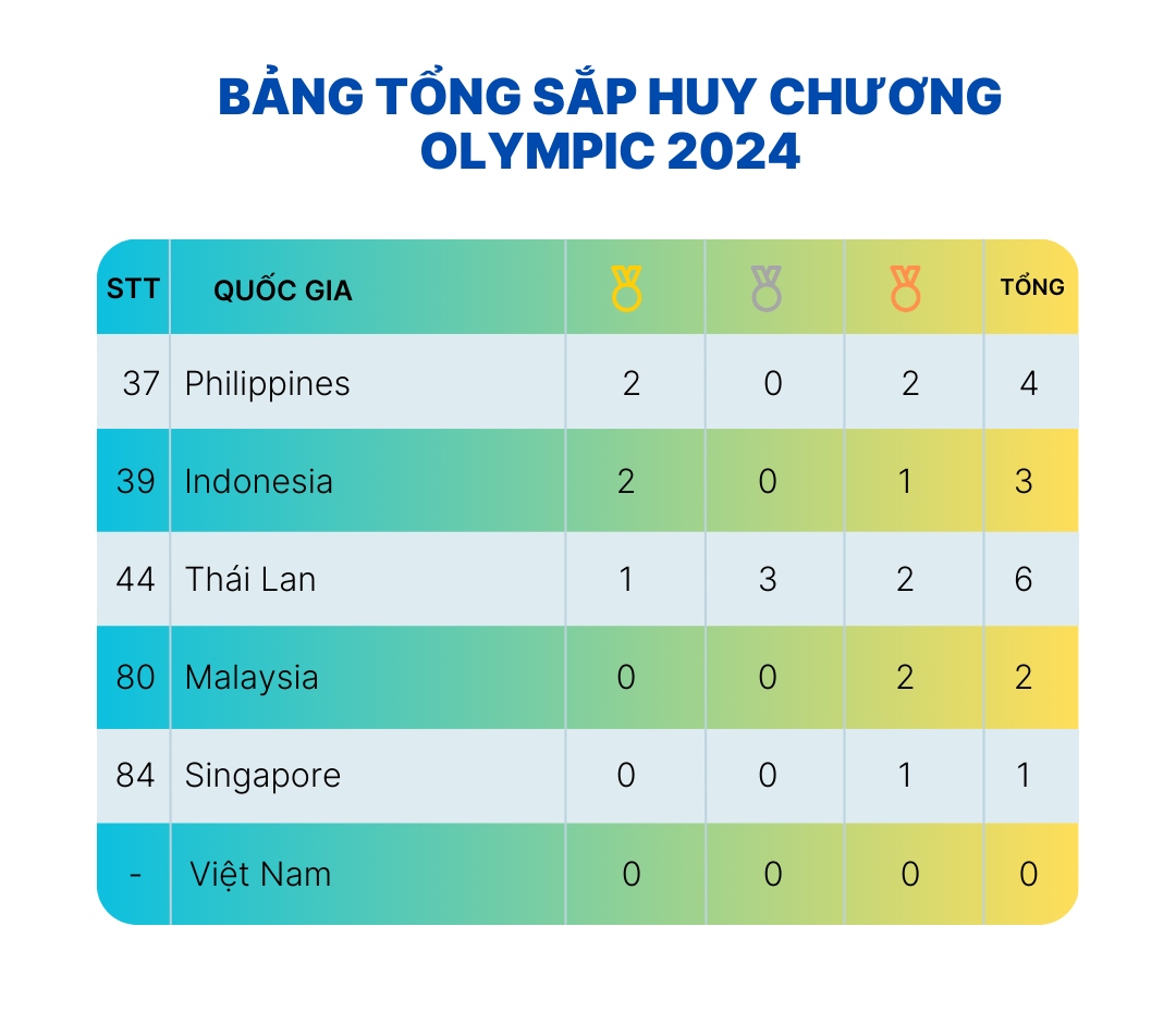 bang tong sap huy chuong olympic 2024 cua Dong nam A viet nam trang tay hinh anh 2