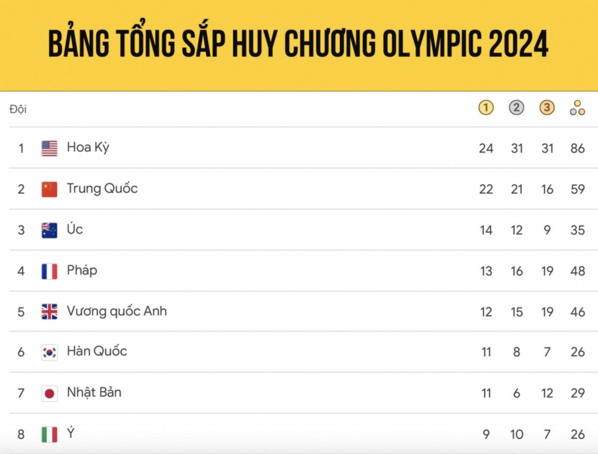 Doan the thao my gianh lai ngoi dau bang tong sap huy chuong olympic paris 2024 hinh anh 1