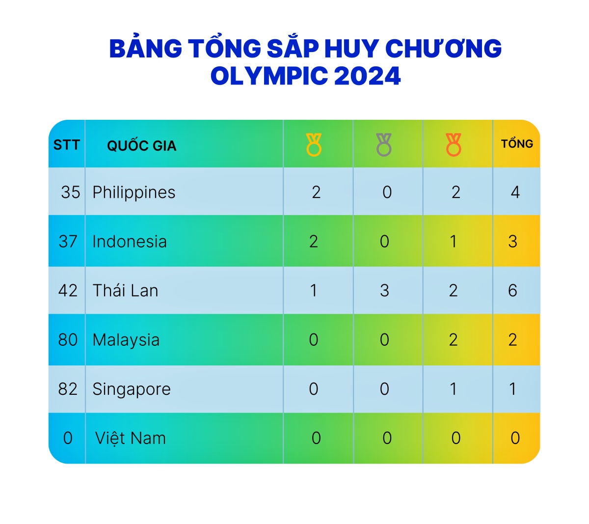 Bảng tổng sắp huy chương Olympic 2024 của Đông Nam Á mới nhất