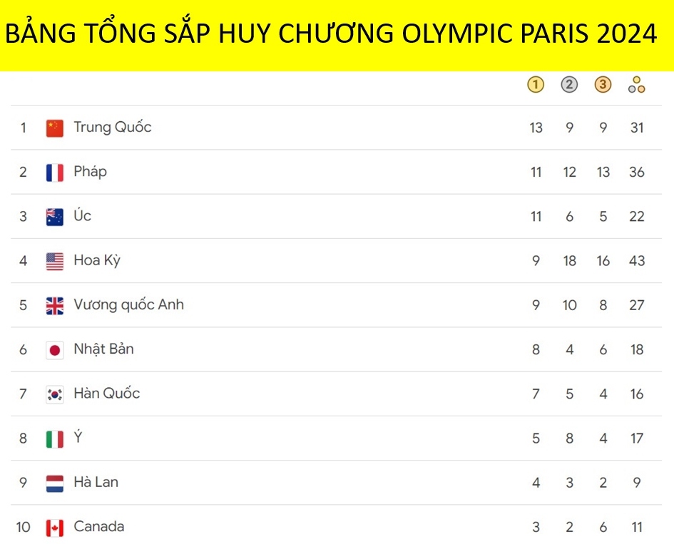 bang tong sap huy chuong olympic paris 2024 trung quoc dan dau, phap but pha hinh anh 1