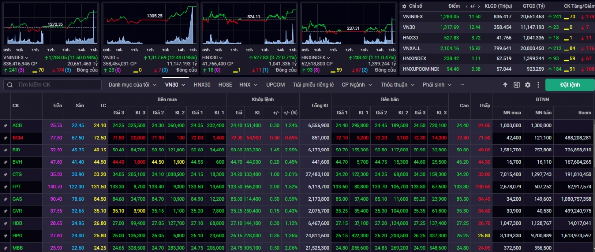 nhan dinh chung khoan 22 8 vn-index co the som tien ve muc khang cu 1.298 diem hinh anh 1