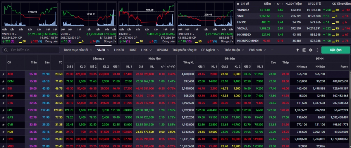 nhan dinh chung khoan 8 8 vn-index co the som tiem can muc khang cu 1.240 diem hinh anh 1