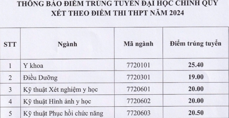 Trường ĐH Y đầu tiên công bố điểm chuẩn năm 2024