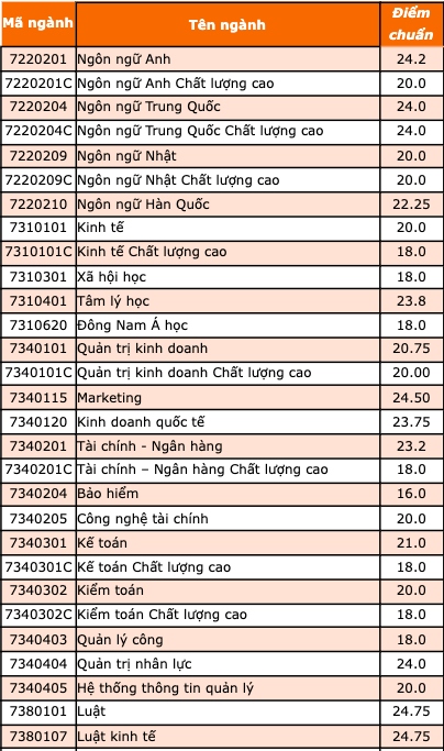 muc diem chuan nganh marketing dung dau nhieu truong o tp.hcm hinh anh 3