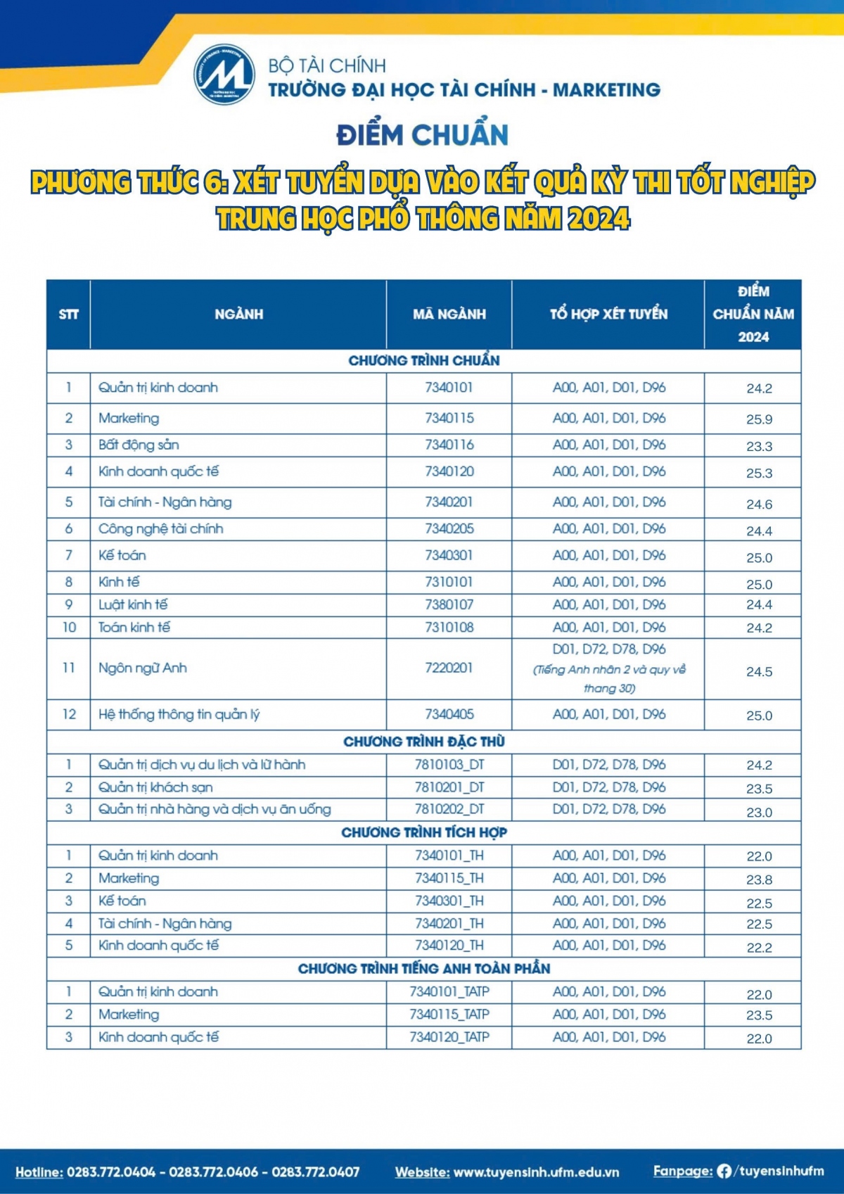 muc diem chuan nganh marketing dung dau nhieu truong o tp.hcm hinh anh 2