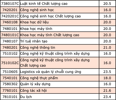 muc diem chuan nganh marketing dung dau nhieu truong o tp.hcm hinh anh 4