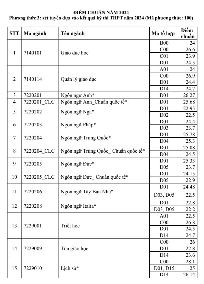 nganh bao chi truong Dai hoc khoa hoc xa hoi va nhan van tp.hcm lay 28,8 diem hinh anh 1