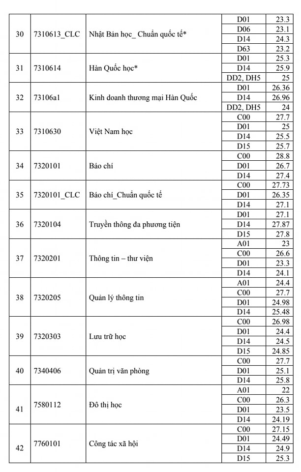 nganh bao chi truong Dai hoc khoa hoc xa hoi va nhan van tp.hcm lay 28,8 diem hinh anh 3