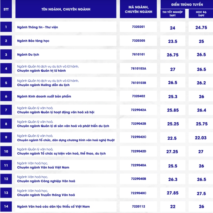 Đại học Văn hoá TP.HCM có ngành tăng 8,5 điểm