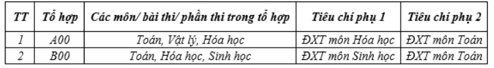 Diem chuan cac truong khoi nganh y, duoc tren ca nuoc nam 2024 hinh anh 5