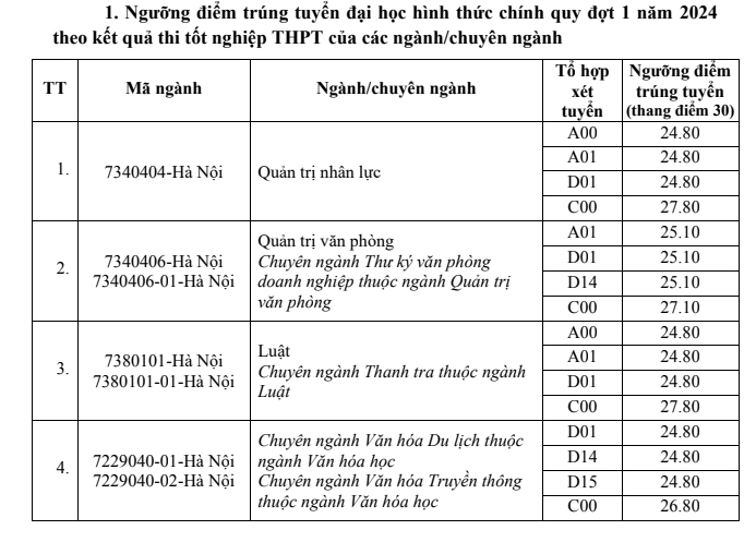 Điểm chuẩn Học viện Hành chính Quốc gia 2024