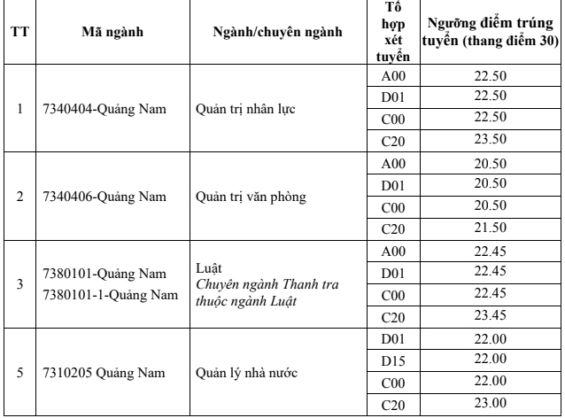 Diem chuan hoc vien hanh chinh quoc gia 2024 hinh anh 7