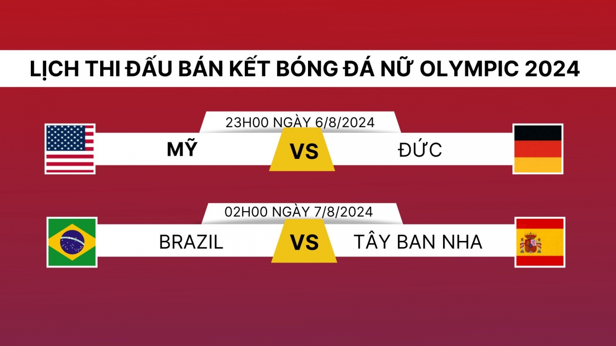 lich thi dau va truc tiep ban ket bong da nu olympic 2024 hinh anh 1