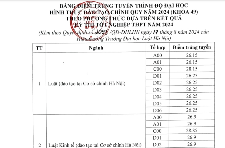 Diem chuan Dh luat ha noi 2024 cao nhat 28,ĐiểmchuẩnĐHLuậtHàNộicaonhấtđiể<strong></strong>85 diem hinh anh 1