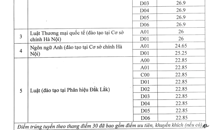 Diem chuan Dh luat ha noi 2024 cao nhat 28,85 diem hinh anh 2