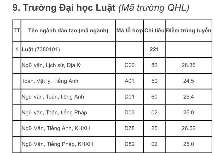 Điểm chuẩn Trường ĐH Luật (ĐHQGHN) năm 2024, cao nhất 28,36 điểm