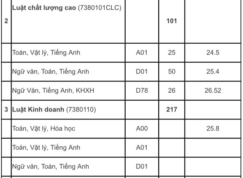 Diem chuan truong Dh luat Dhqghn nam 2024 cao nhat 28,36 diem hinh anh 2