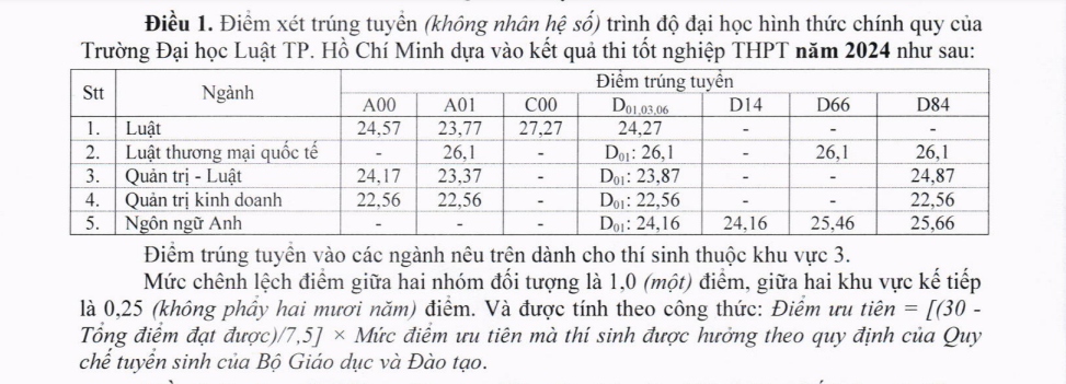 Điểm chuẩnTrường ĐH Luật TP.HCM năm 2024 cao nhất lấy 27,27 điểm